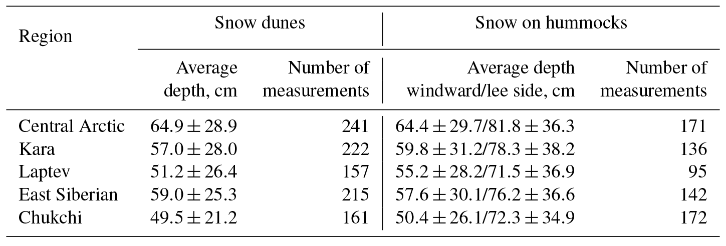 TC - Snow depth on Arctic sea ice from historical in situ data