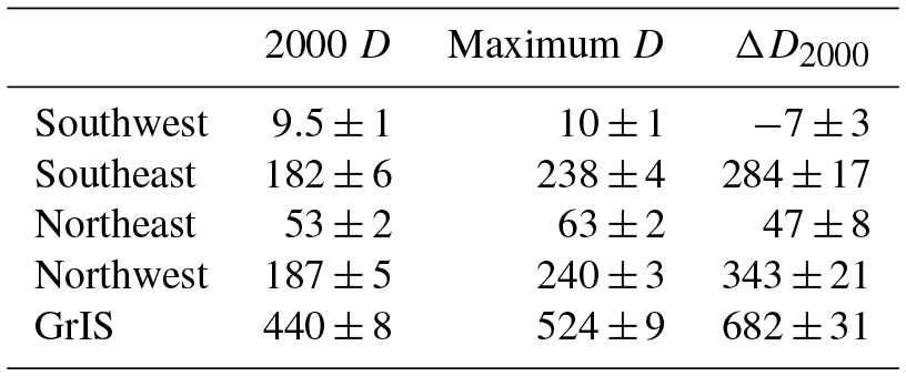 TC - Seasonal to decadal variability in ice discharge from the ...