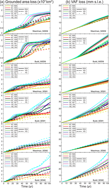Retreat of Thwaites Glacier, West Antarctica, over the next 100 years using various ice flow models, ice shelf melt scenarios and basal friction laws