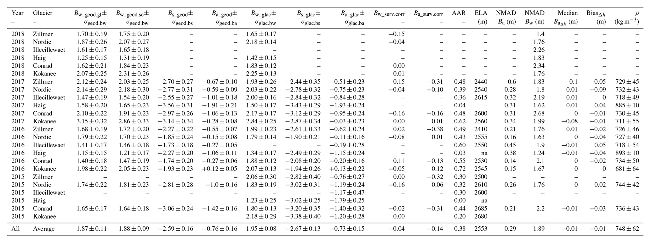 Snow Density Chart.pdf TC - Multi-year evaluation of airborne geodetic surveys to estimate ...