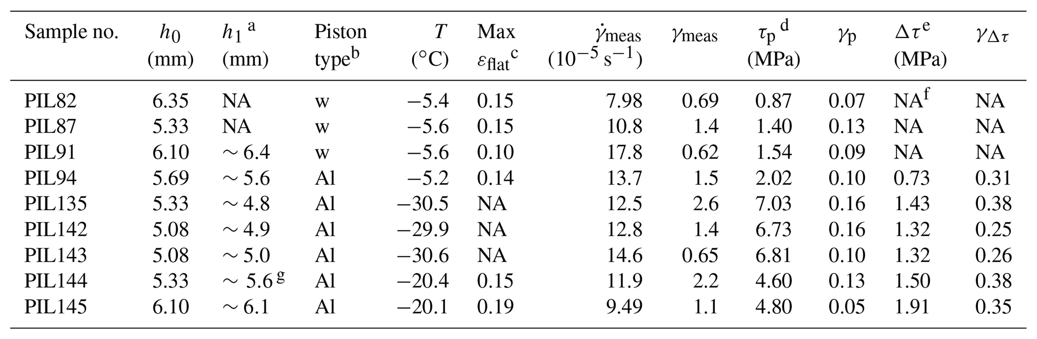 TC - Crystallographic preferred orientations of ice deformed in direct ...