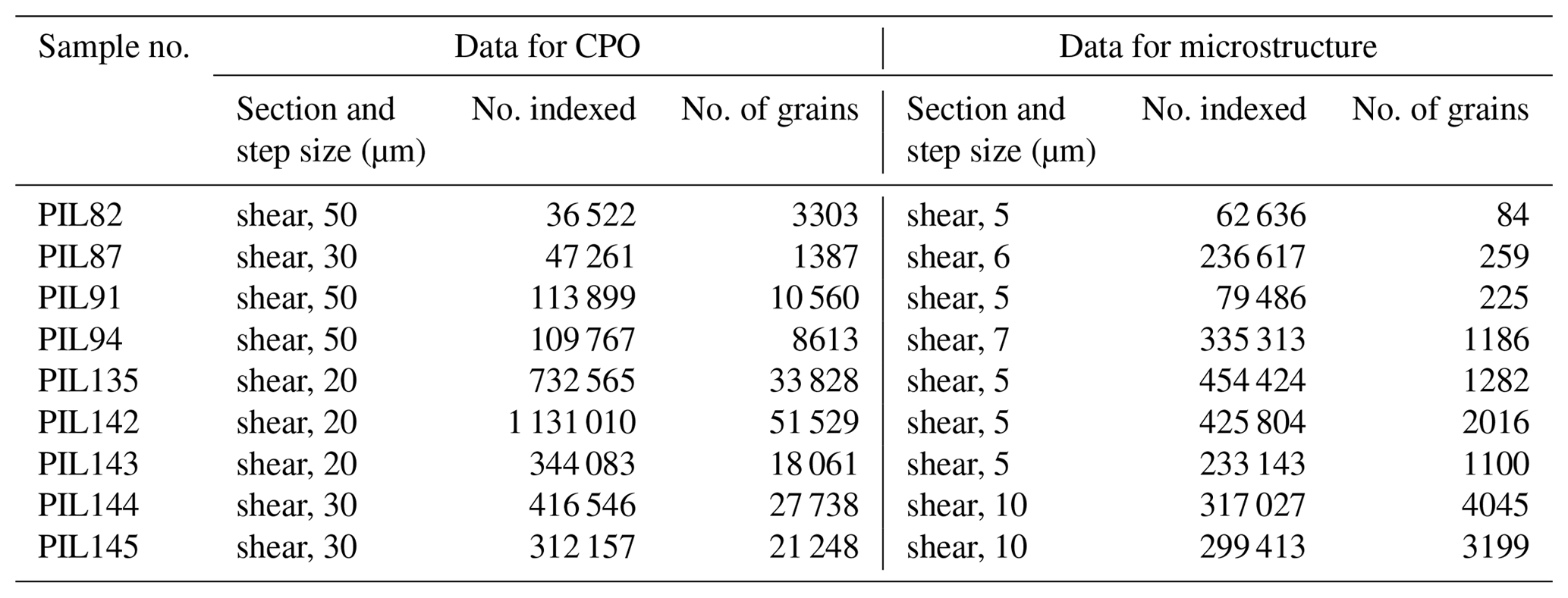TC - Crystallographic preferred orientations of ice deformed in direct ...