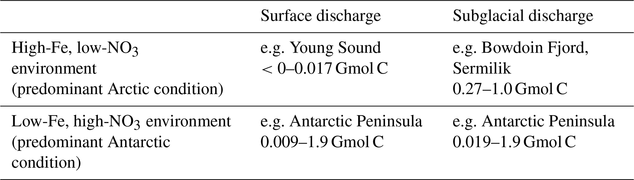 Tc Review Article How Does Glacier Discharge Affect Marine Biogeochemistry And Primary Production In The Arctic