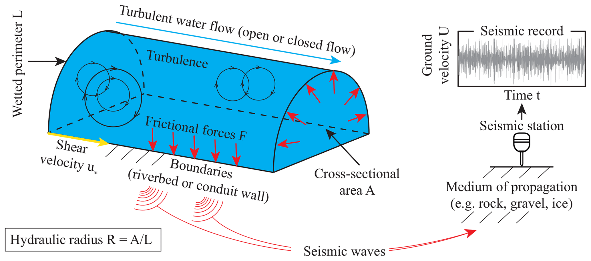 Turbulent timeways