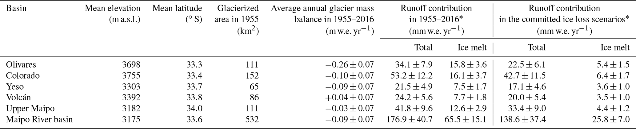 Tc Glacier Runoff Variations Since 1955 In The Maipo River Basin In The Semiarid Andes Of Central Chile