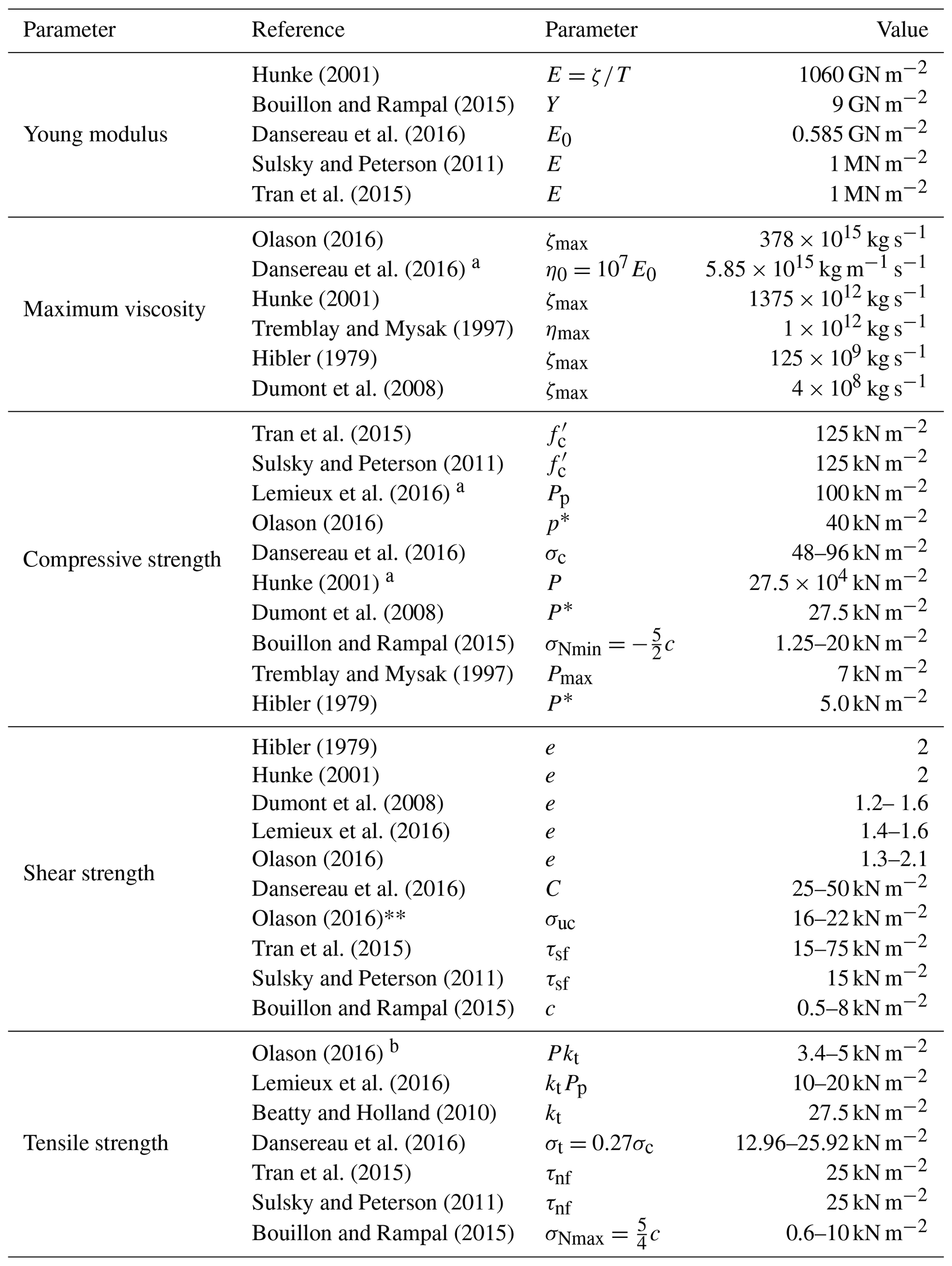 TC Landfast sea ice material properties derived from ice bridge