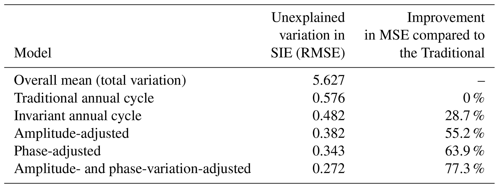 TC - Modeling the annual cycle of daily Antarctic sea ice extent