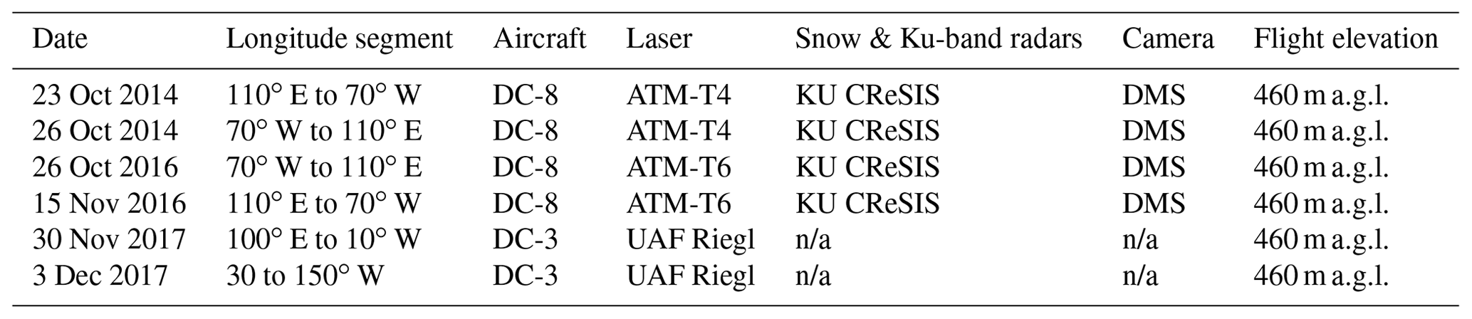 TC - Temporal and spatial variability in surface roughness and ...