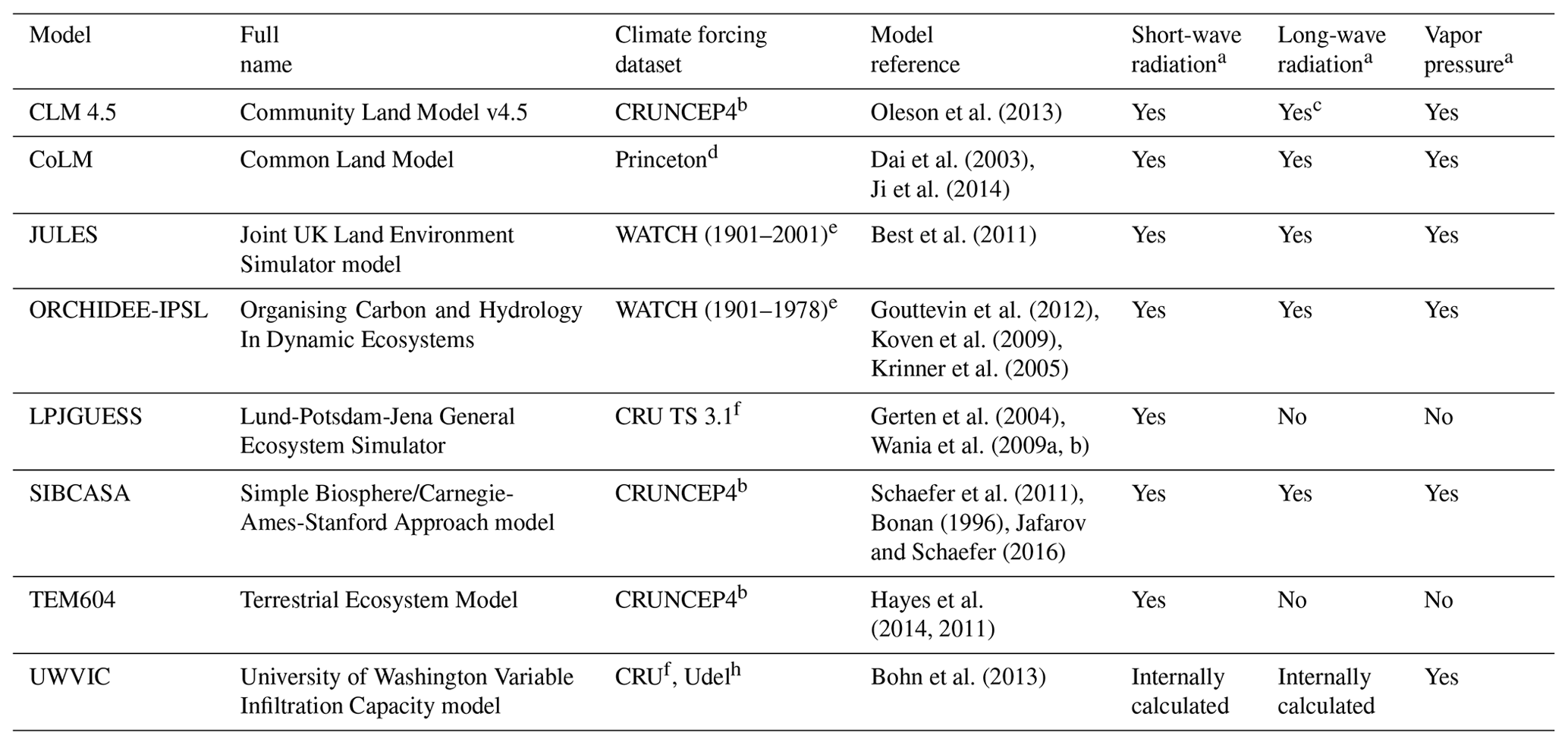 TC - Soil moisture and hydrology projections of the permafrost region ...