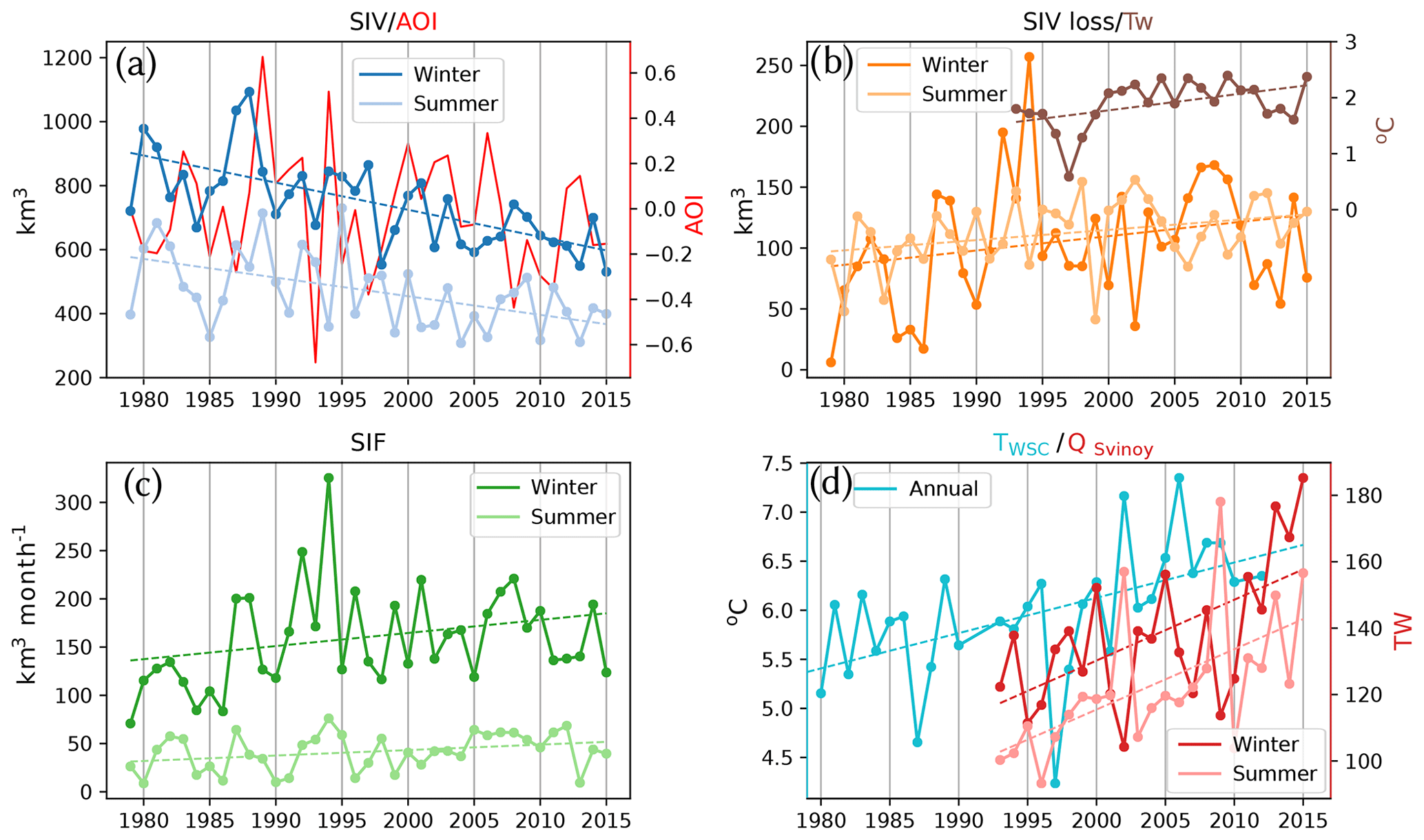 Tc Sea Ice Volume Variability And Water Temperature In The Greenland Sea