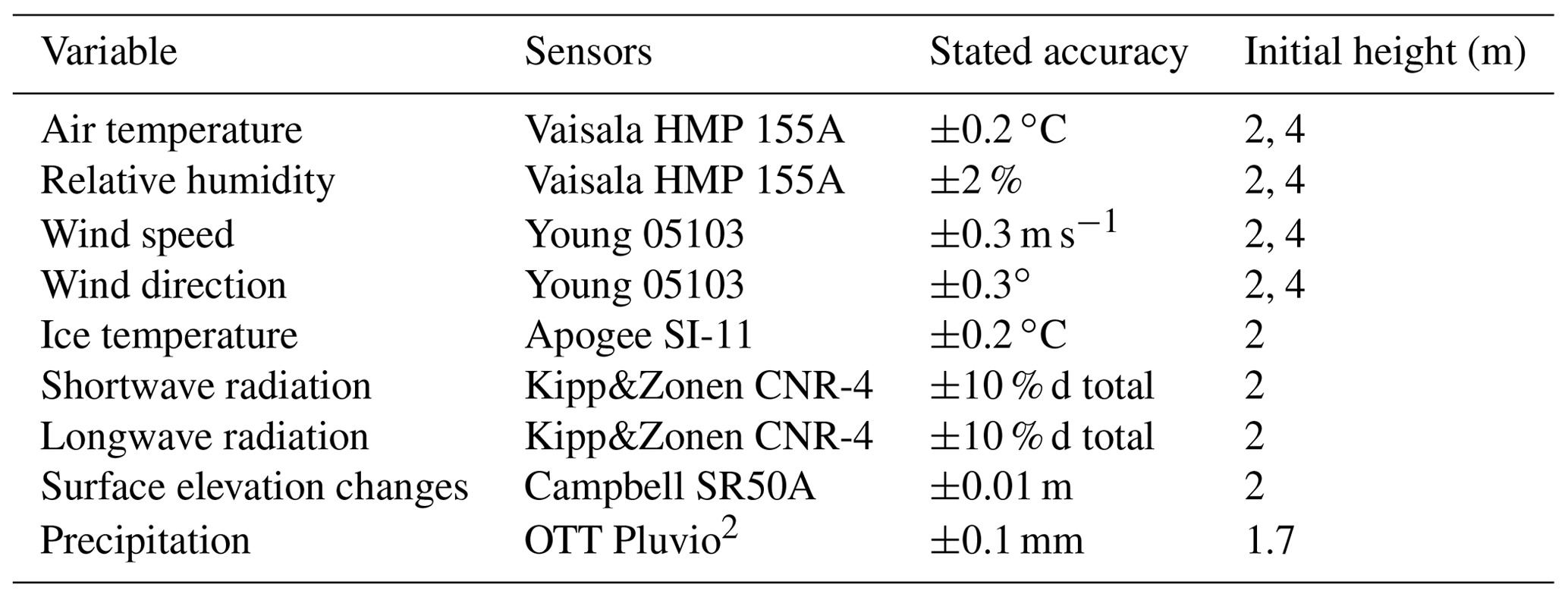 TC - Spatial and temporal variations in glacier aerodynamic surface ...