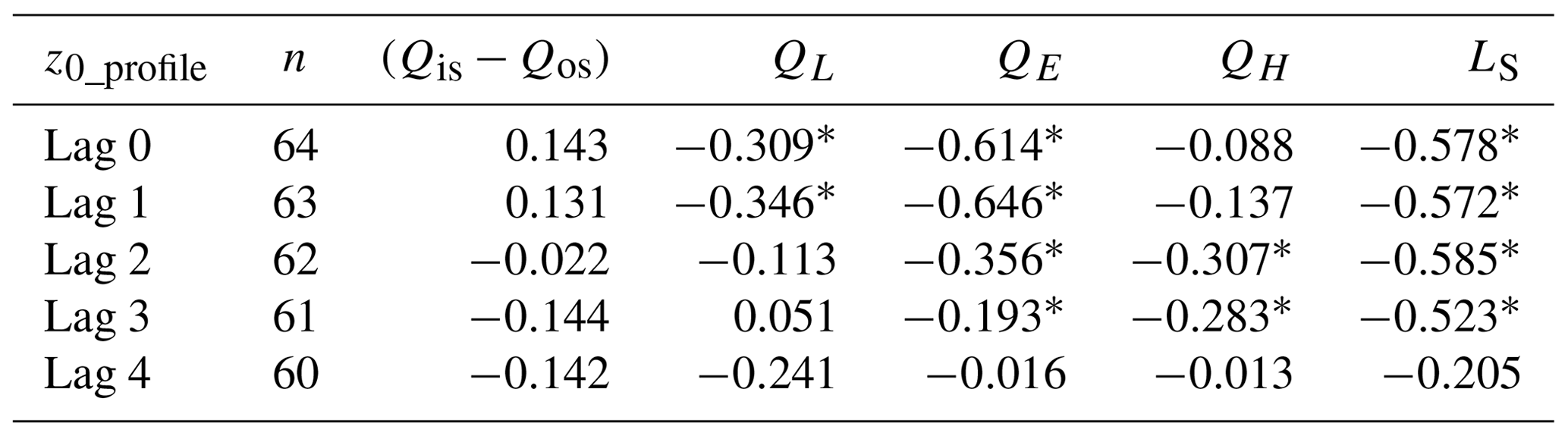 TC - Spatial and temporal variations in glacier aerodynamic surface ...