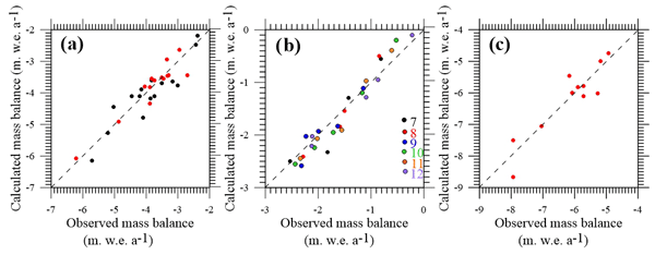 Tc Geodetic Point Surface Mass Balances A New Approach To Determine Point Surface Mass Balances On Glaciers From Remote Sensing Measurements