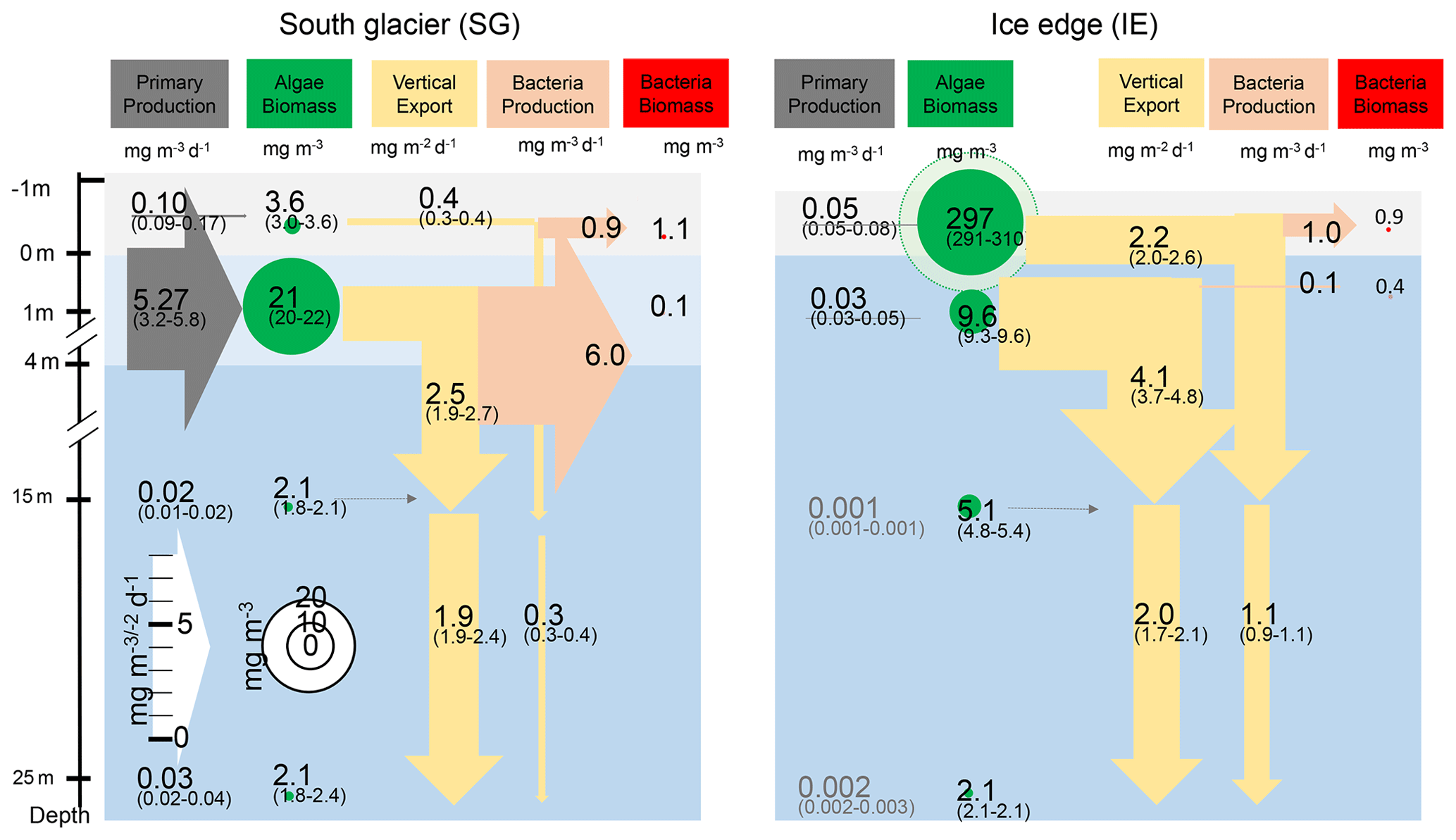 Tc Early Spring Subglacial Discharge Plumes Fuel Under Ice Primary Production At A Svalbard Tidewater Glacier