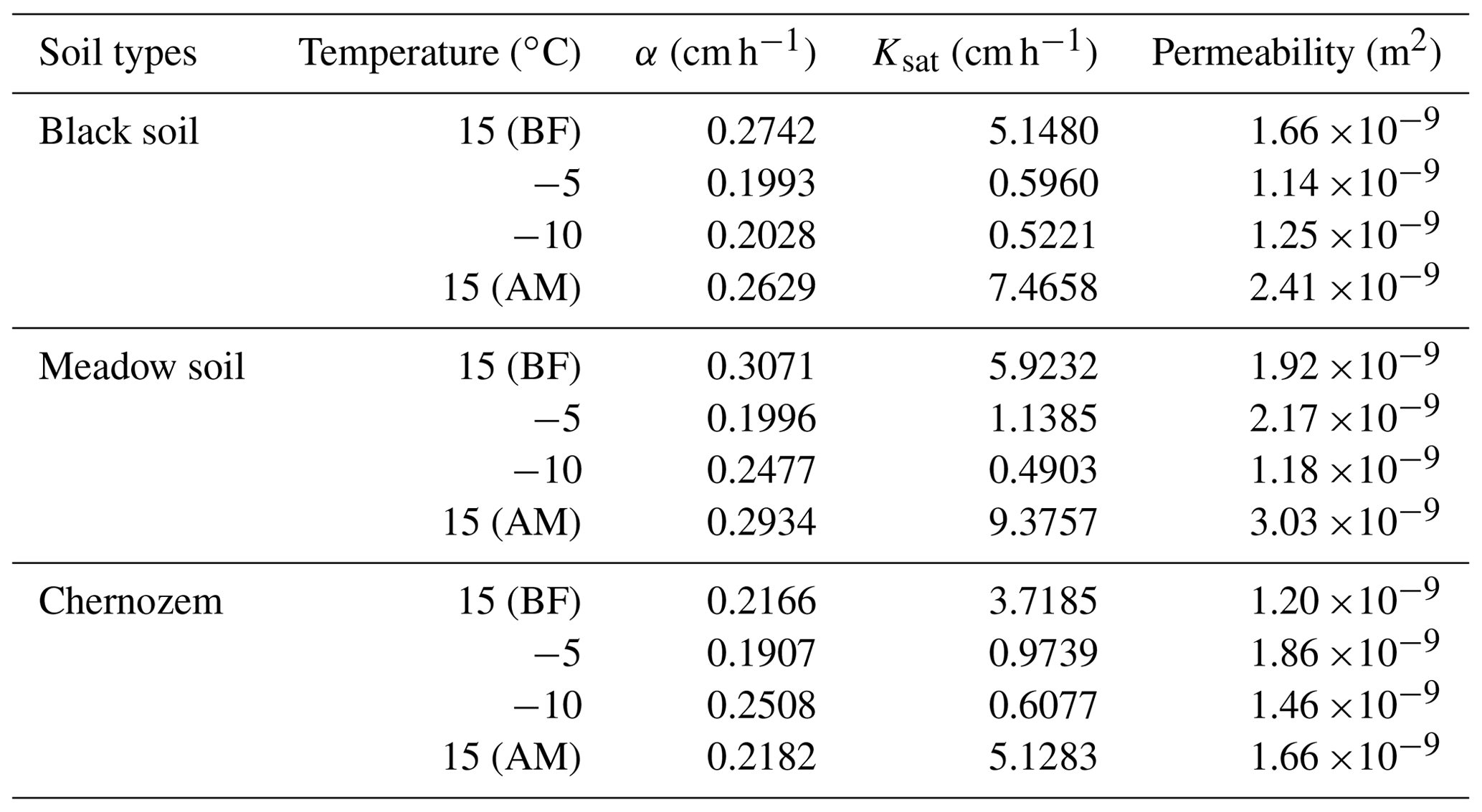 tc-soil-infiltration-characteristics-and-pore-distribution-under-freezing-thawing-conditions