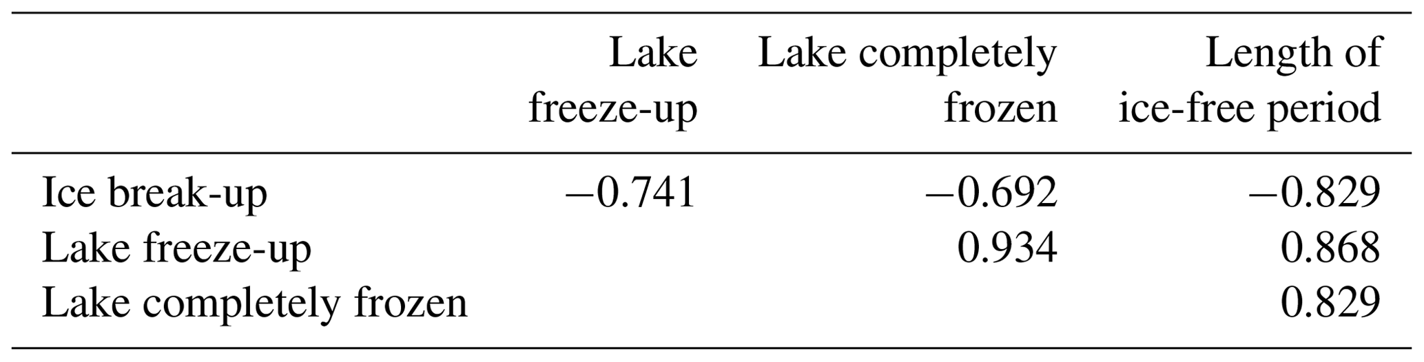 TC - Geographic Variation And Temporal Trends In Ice Phenology In ...