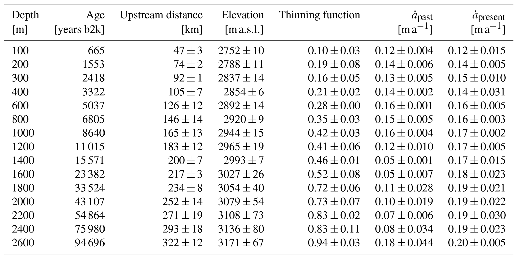 TC - Upstream flow effects revealed in the EastGRIP ice core using ...