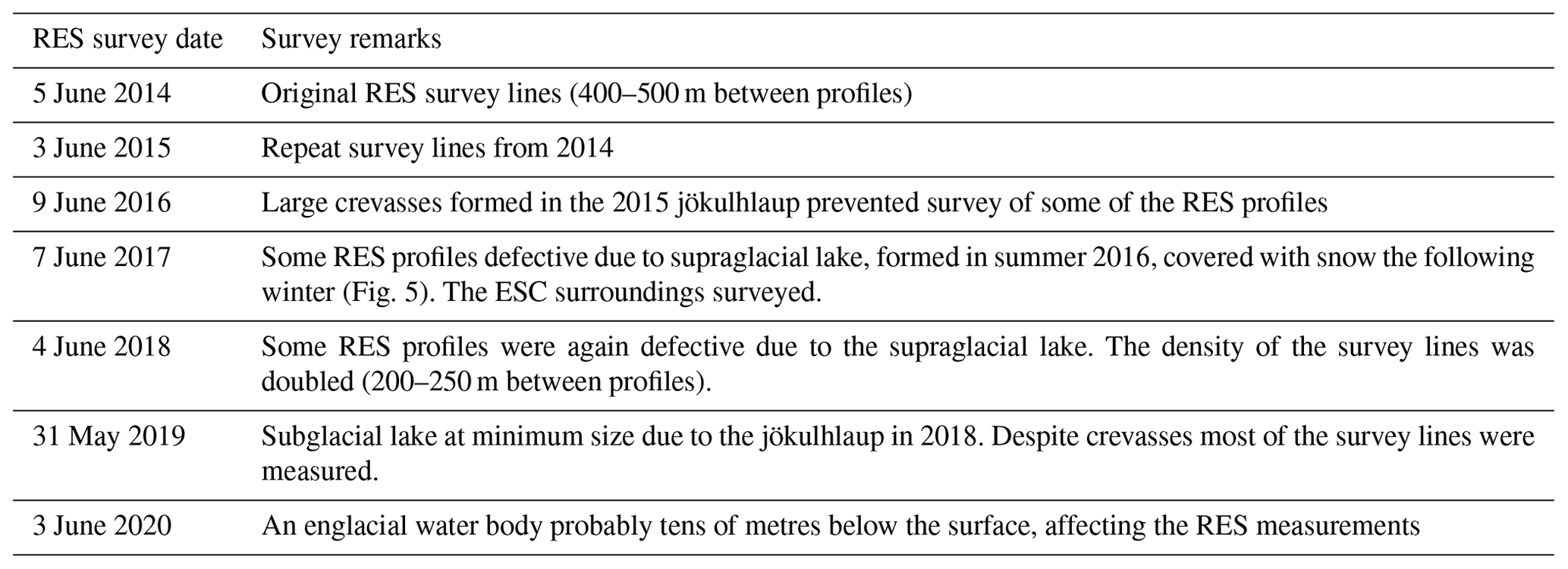 TC - Development of a subglacial lake monitored with radio-echo ...