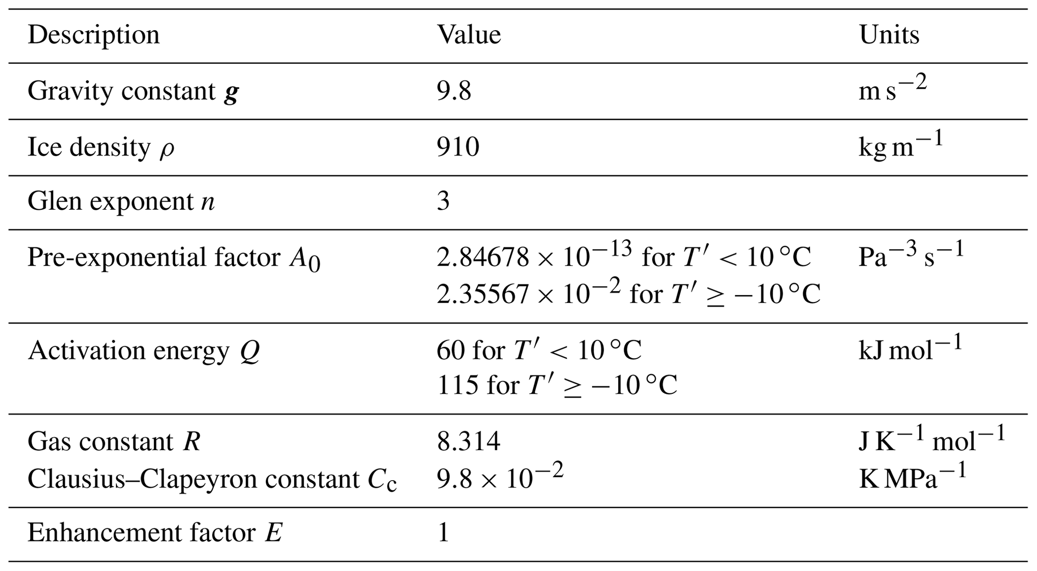 TC - Seasonal evolution of basal environment conditions of Russell ...