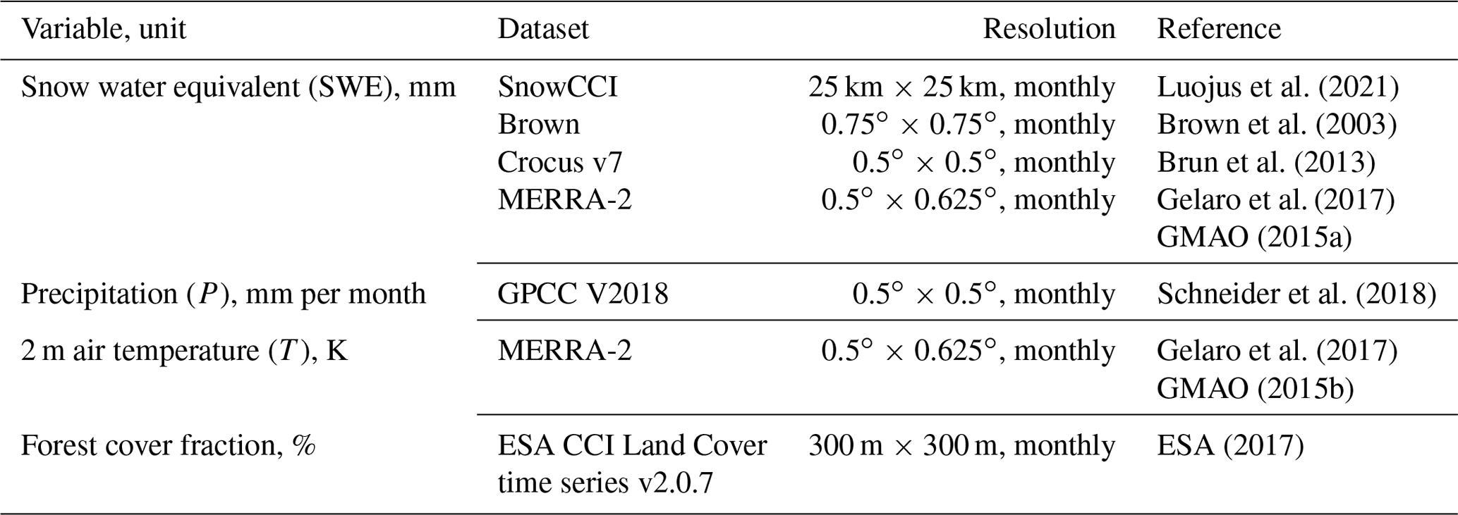 Evaluation of snow cover and snow water equivalent in the continental  Arctic in CMIP5 models
