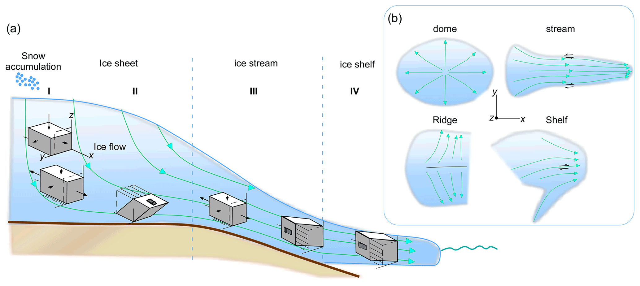 Cryospheric Sciences  Image of The Week – Ice Flows!