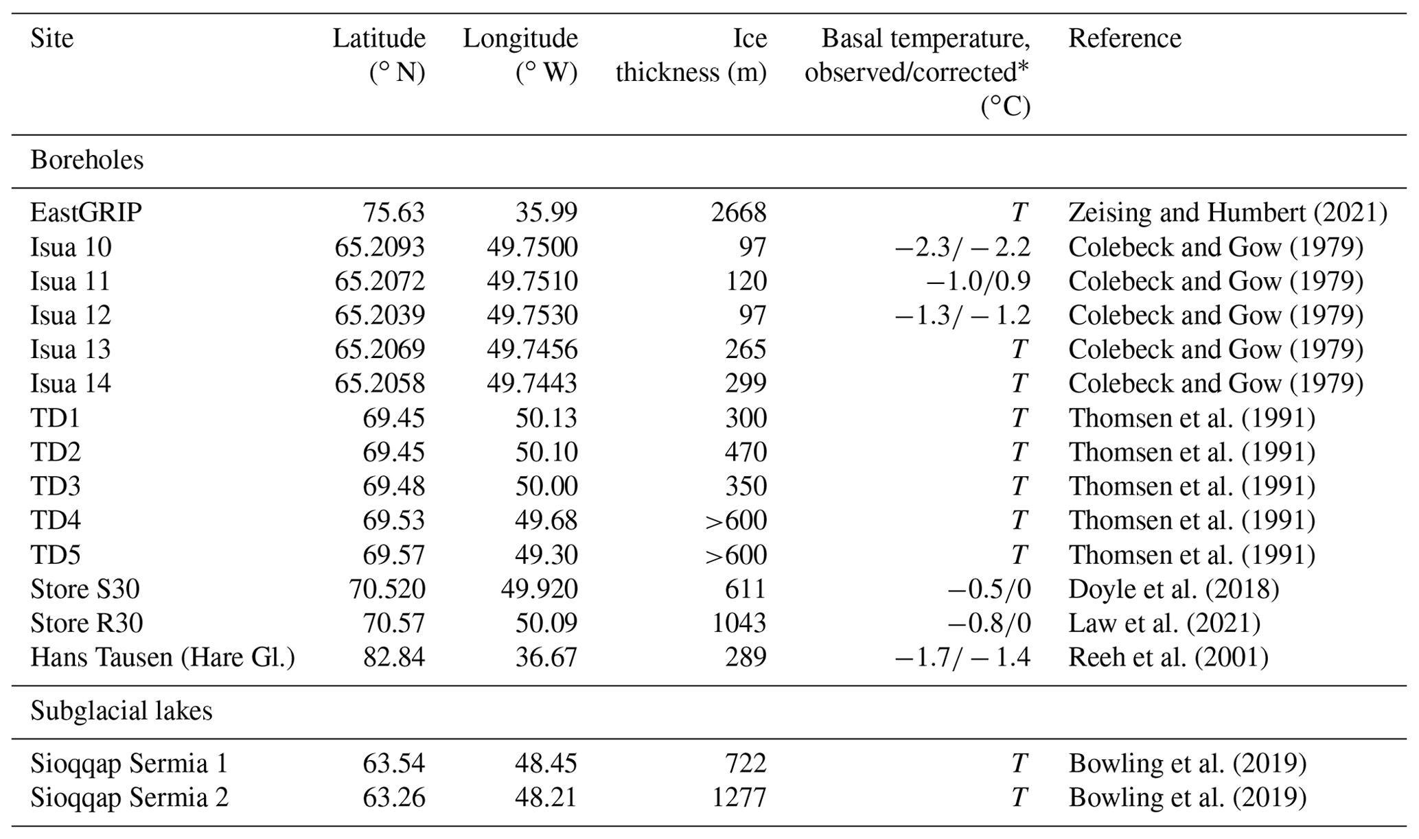 TC - GBaTSv2: a revised synthesis of the likely basal thermal state of ...