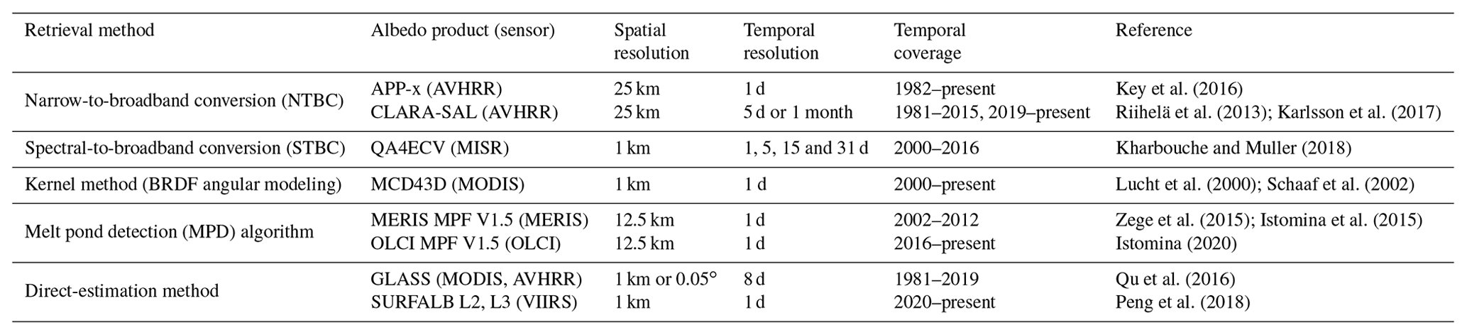 TC - A sensor-agnostic albedo retrieval method for realistic sea ice ...