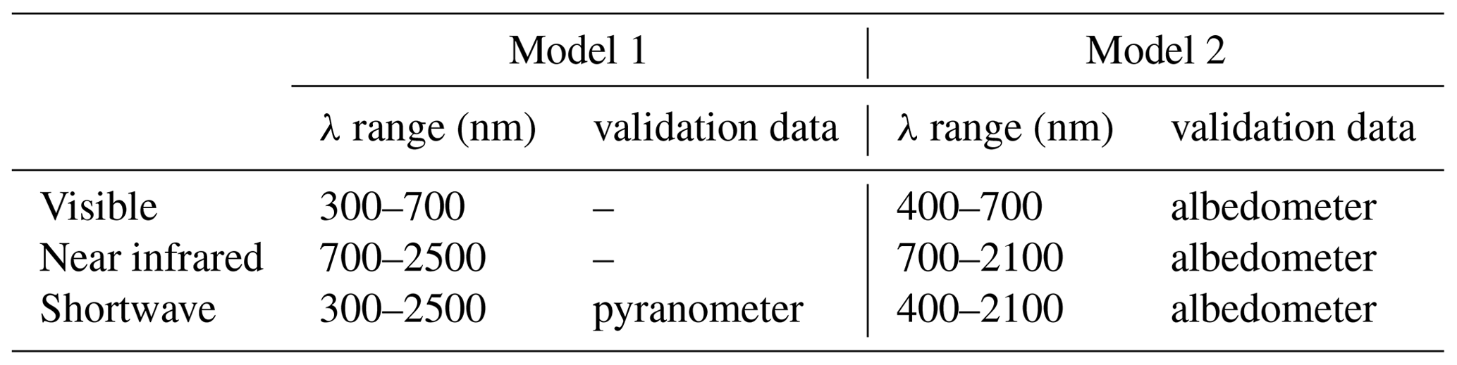 TC - A sensor-agnostic albedo retrieval method for realistic sea ice ...