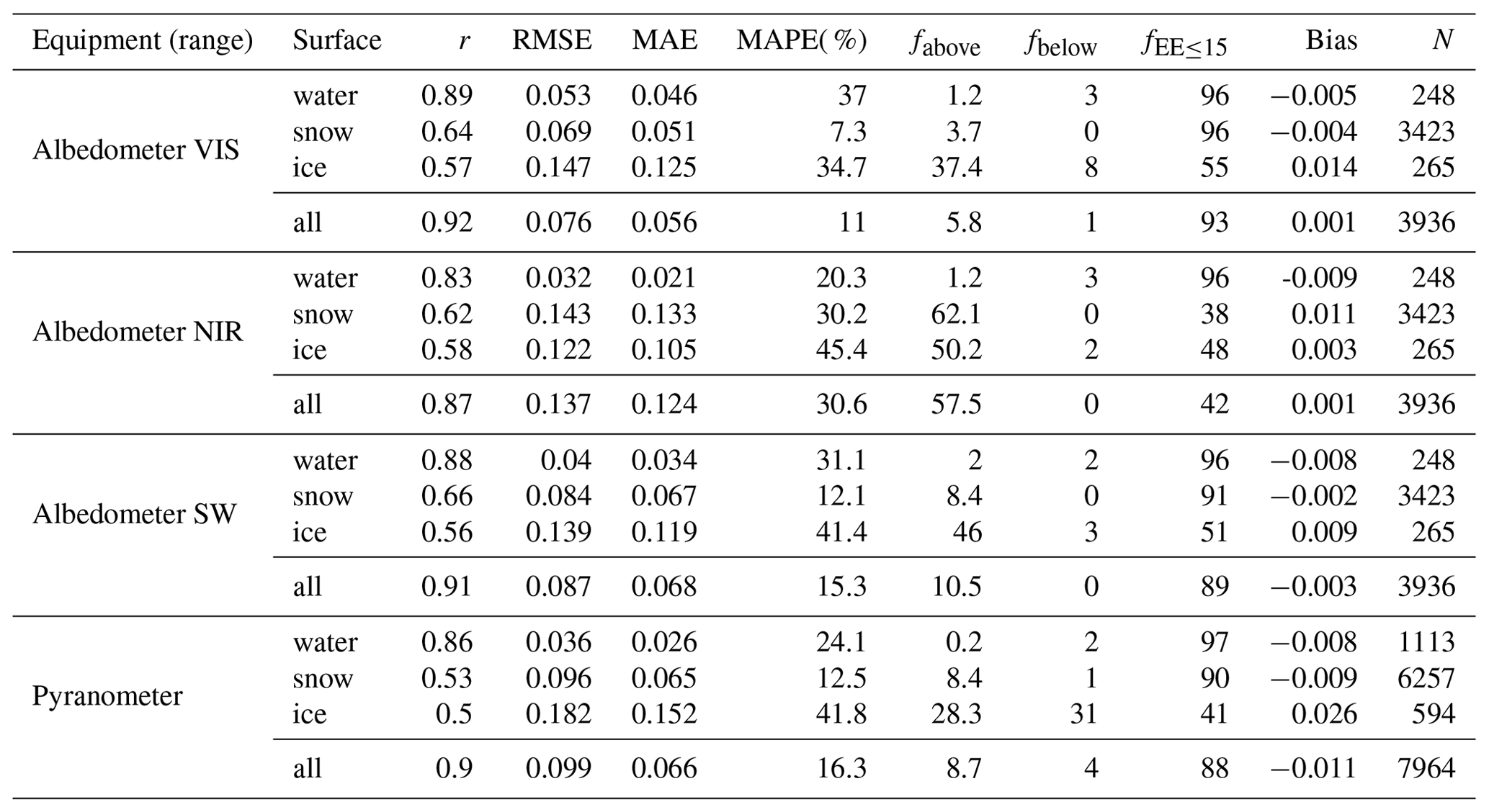 TC - A sensor-agnostic albedo retrieval method for realistic sea ice ...