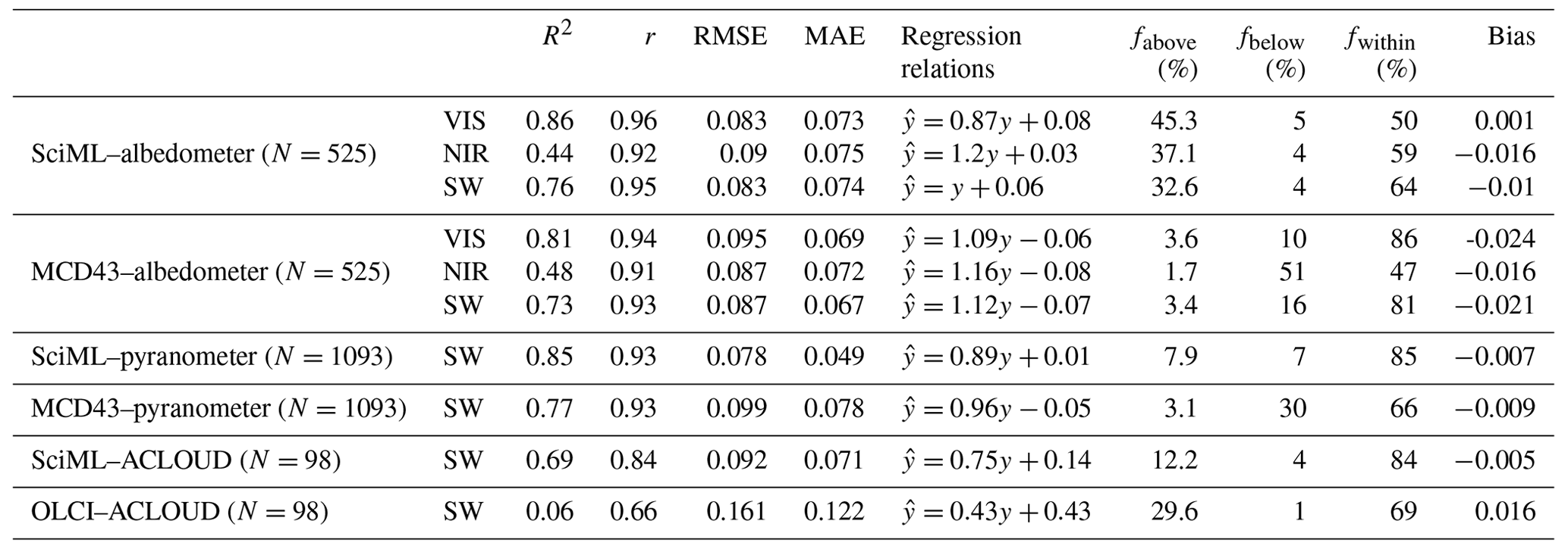 TC - A sensor-agnostic albedo retrieval method for realistic sea ice ...