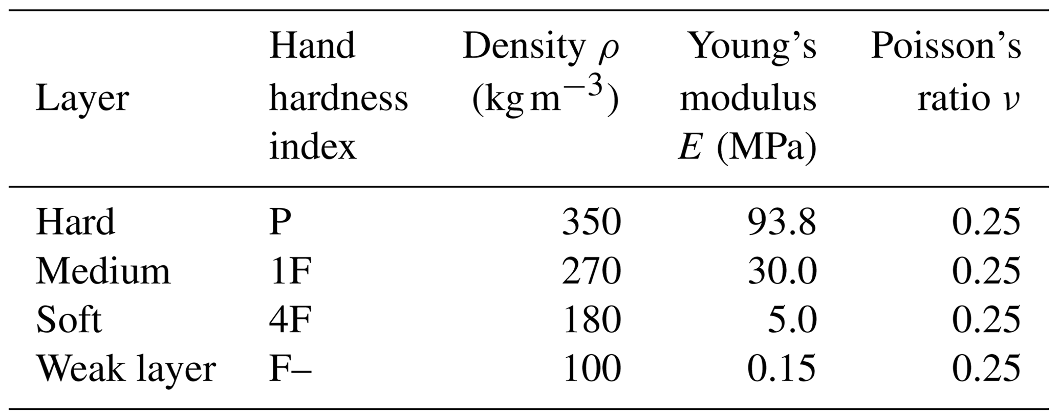 TC A closedform model for layered snow slabs