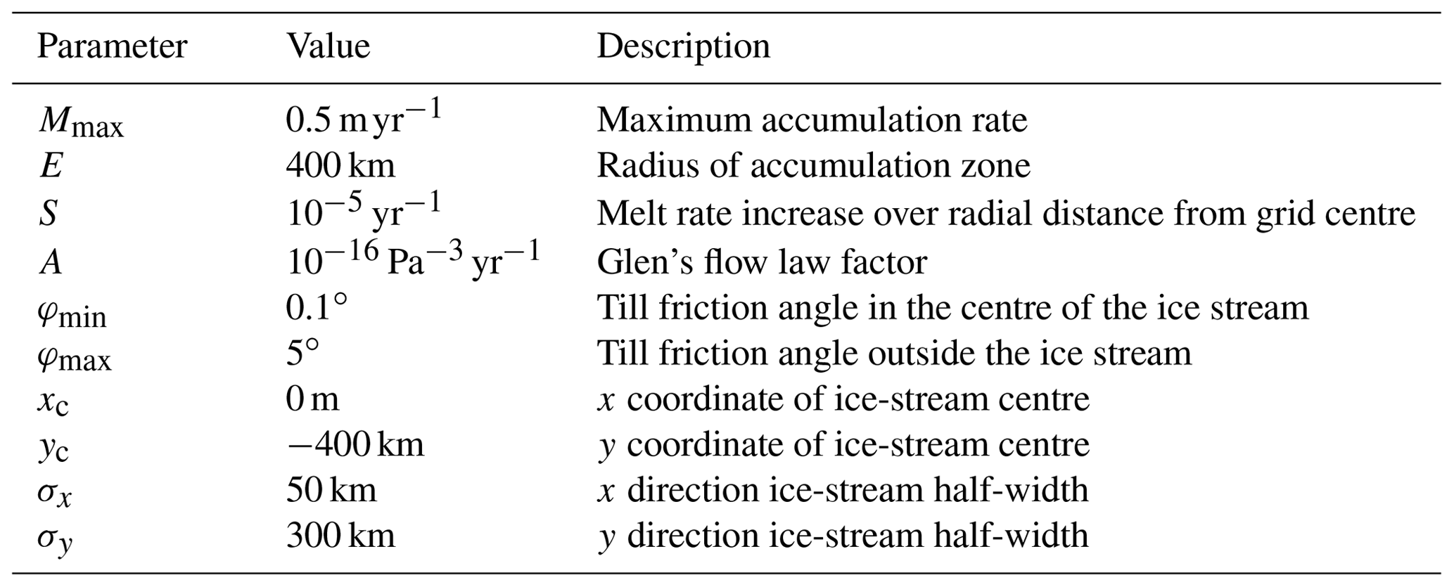 TC - Compensating errors in inversions for subglacial bed roughness ...