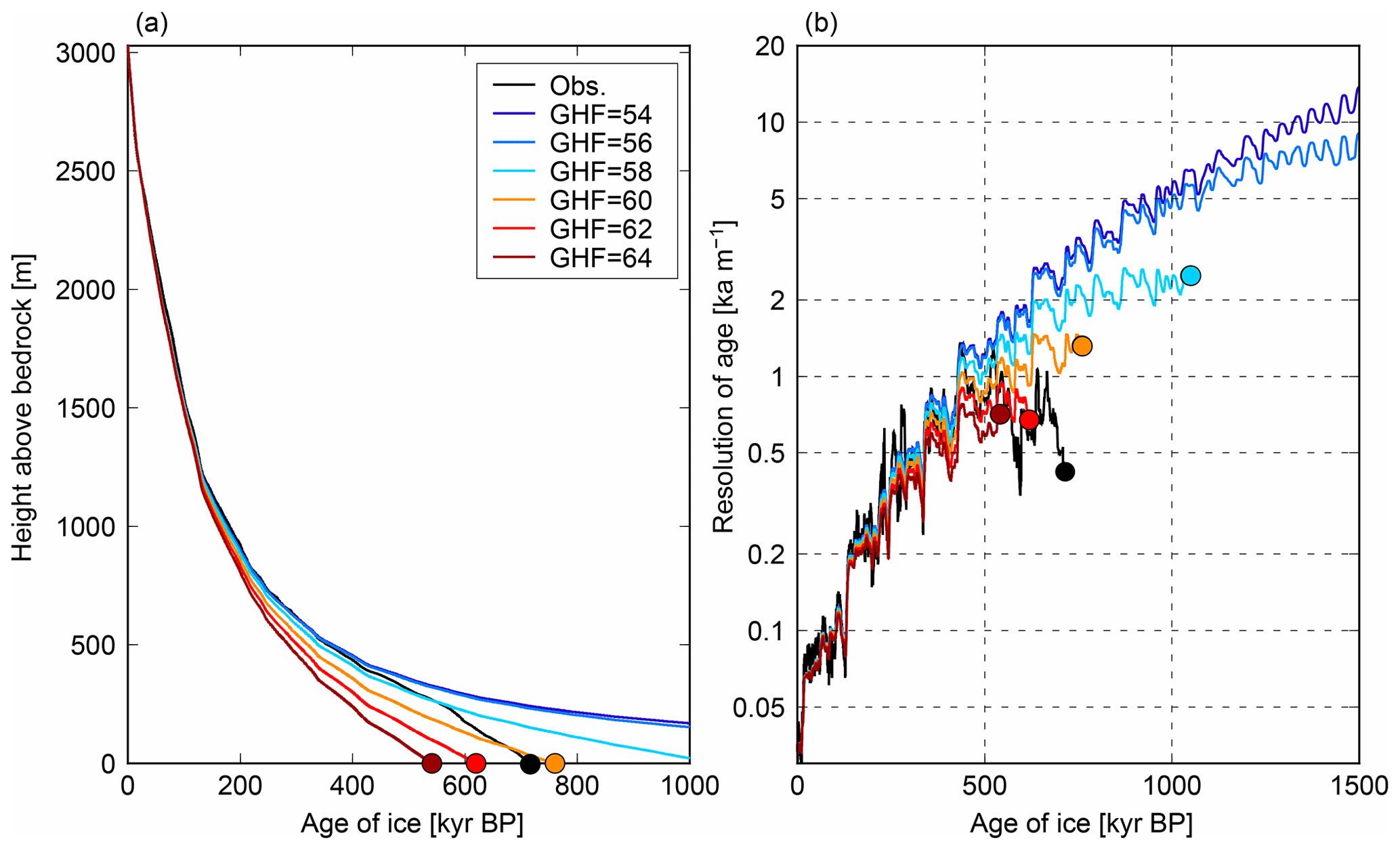TC - A one-dimensional temperature and age modeling study for