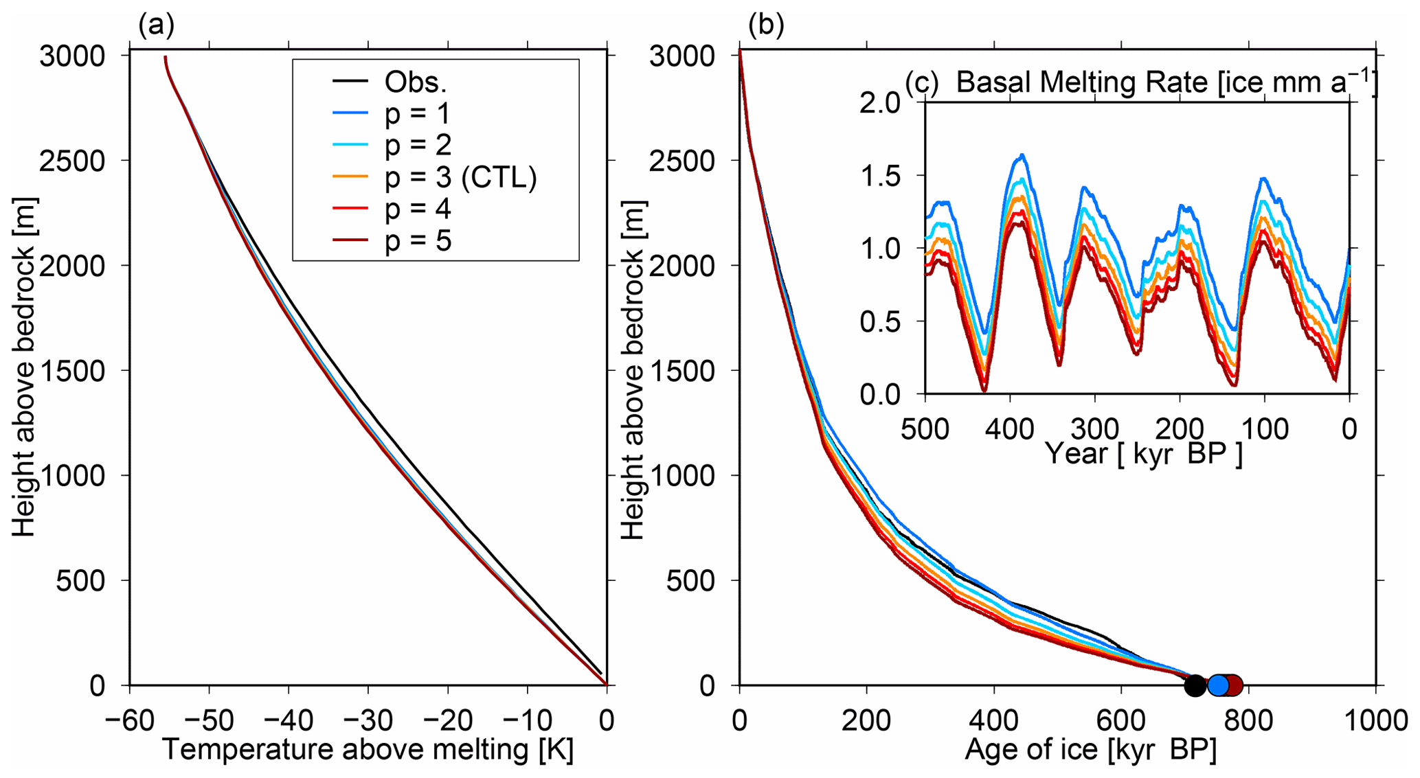 TC - A one-dimensional temperature and age modeling study for