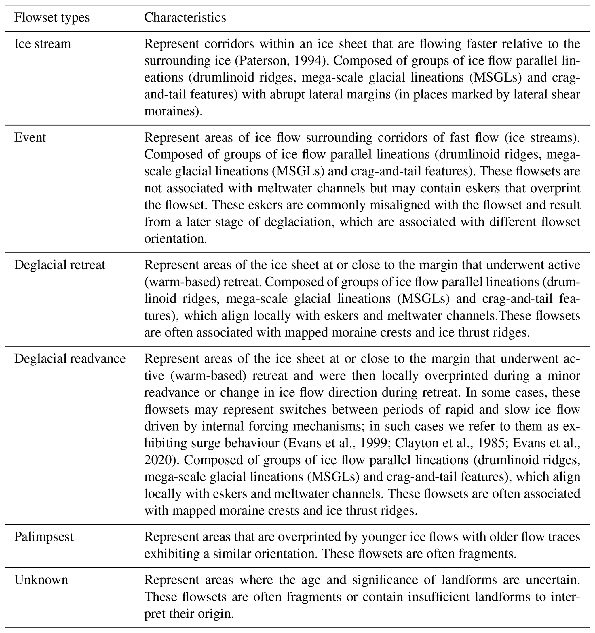 TC - Dynamical response of the southwestern Laurentide Ice Sheet to ...