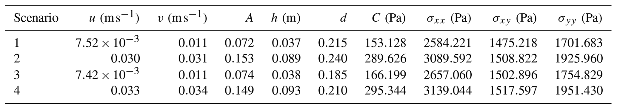 TC - Multivariate state and parameter estimation with data assimilation ...