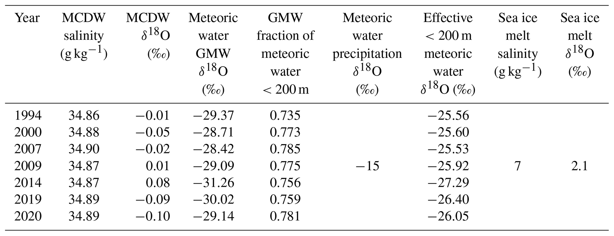TC - Meteoric water and glacial melt in the southeastern Amundsen Sea ...
