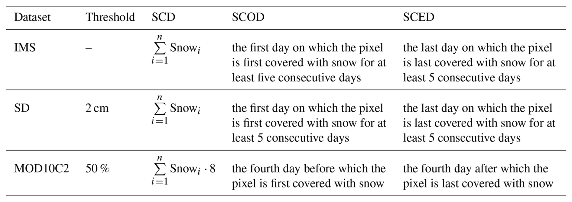 TC - Dynamic identification of snow phenology in the Northern Hemisphere