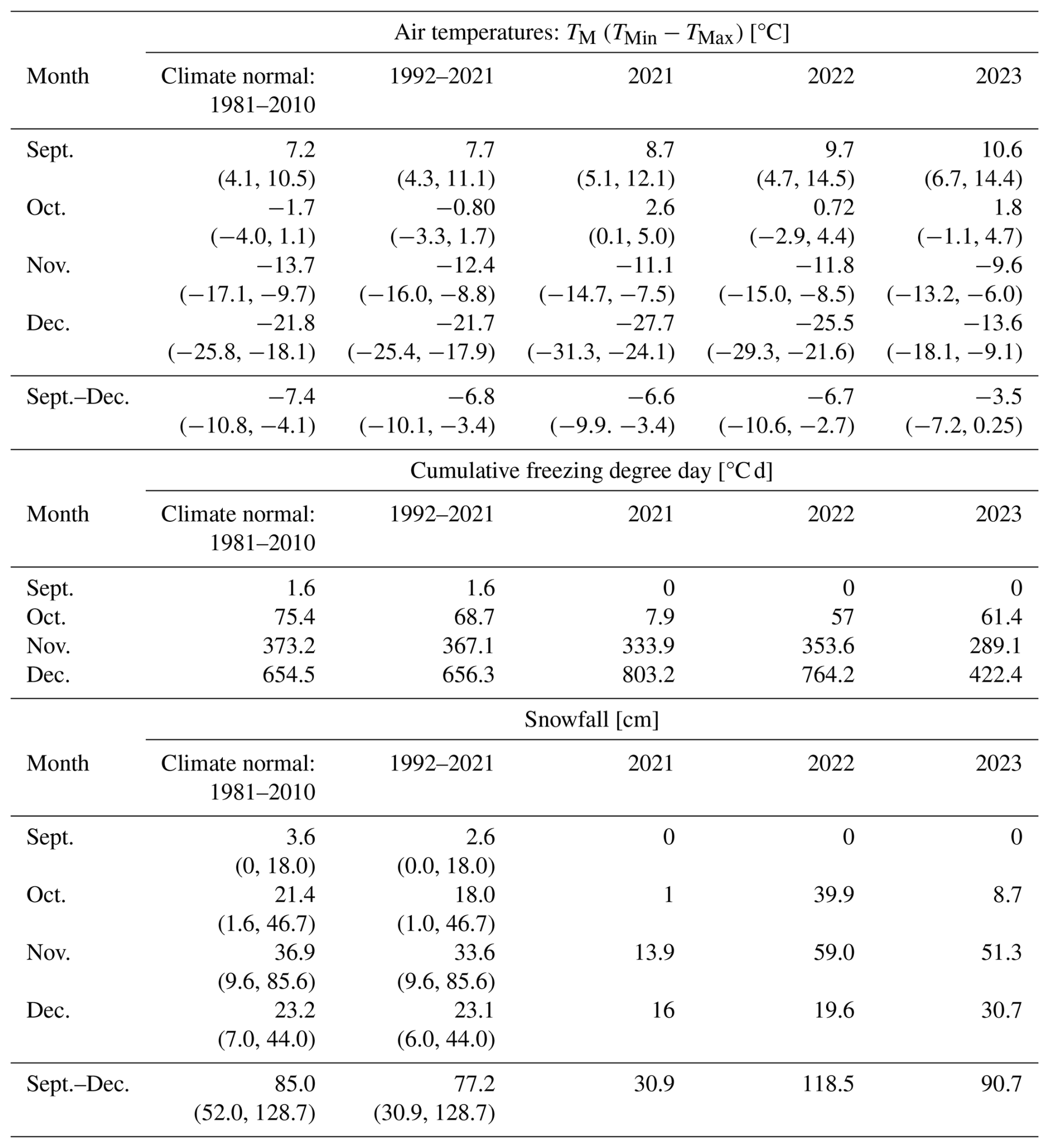 TC - Interannual variability in air temperature and snow drives ...