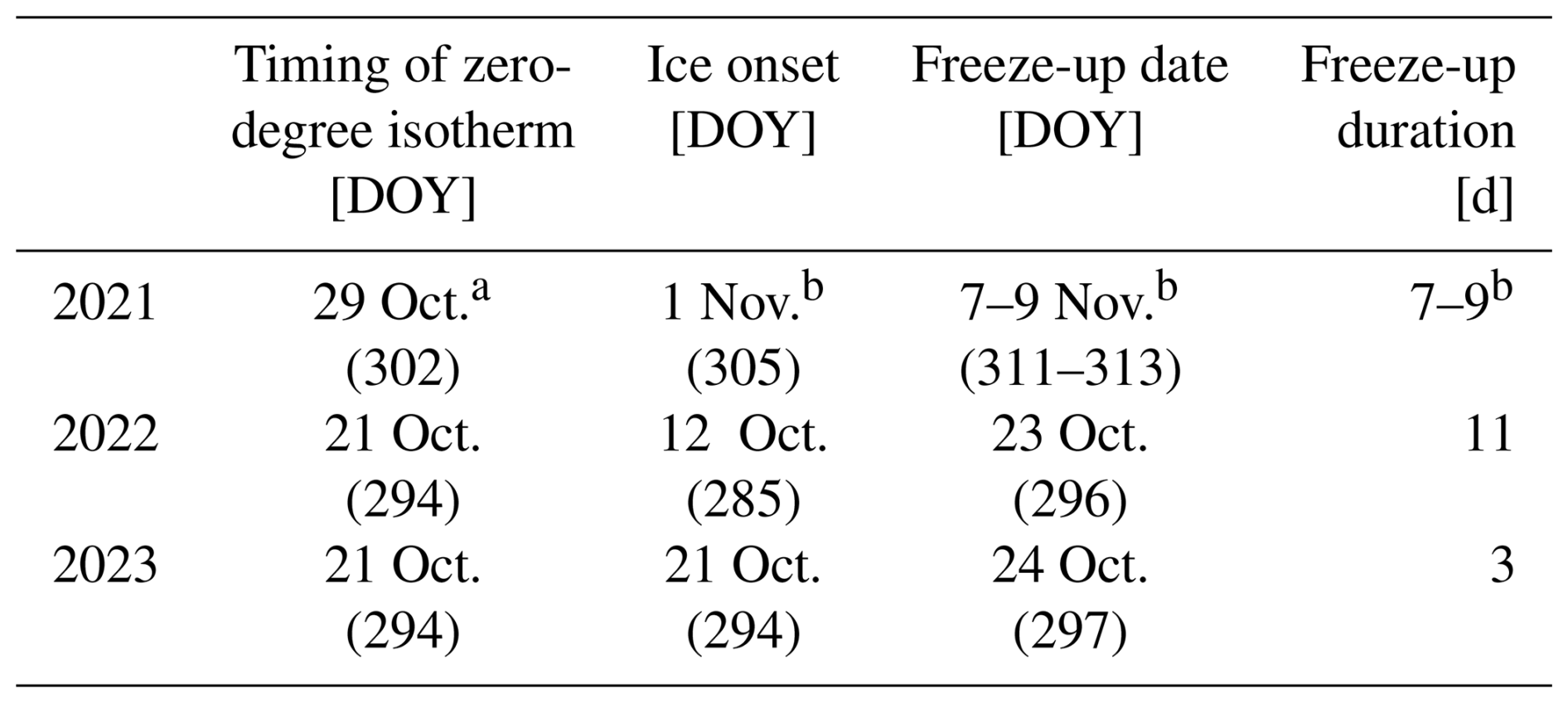 TC - Interannual variability in air temperature and snow drives ...