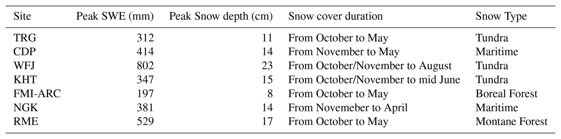 TC - Learning to filter: snow data assimilation using a Long Short-Term ...