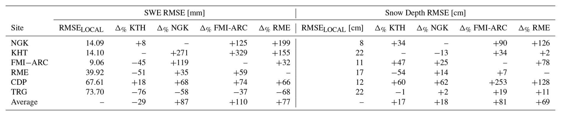 TC - Learning to filter: snow data assimilation using a Long Short-Term ...