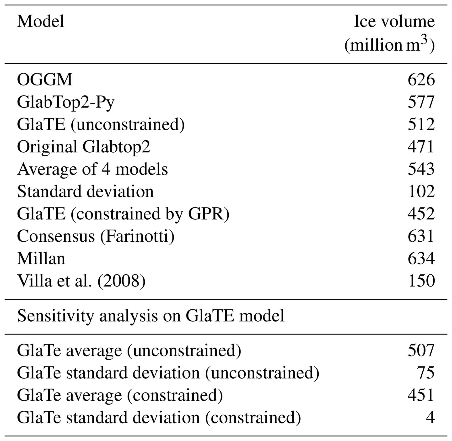TC - Integrating GPR and ice-thickness models for improved bedrock ...