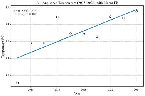 https://tc.copernicus.org/articles/20/3559/2026/tc-20-3559-2026-f16